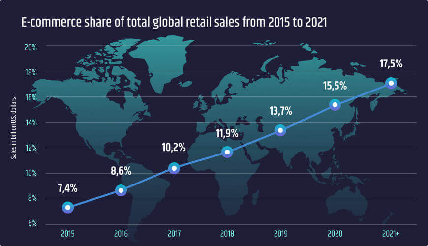 What is The Future of E-Commerce