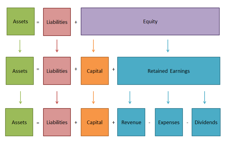 How We Can Understand Accounting Equations Easily?