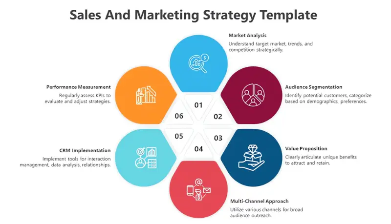 Sales and marketing strategy